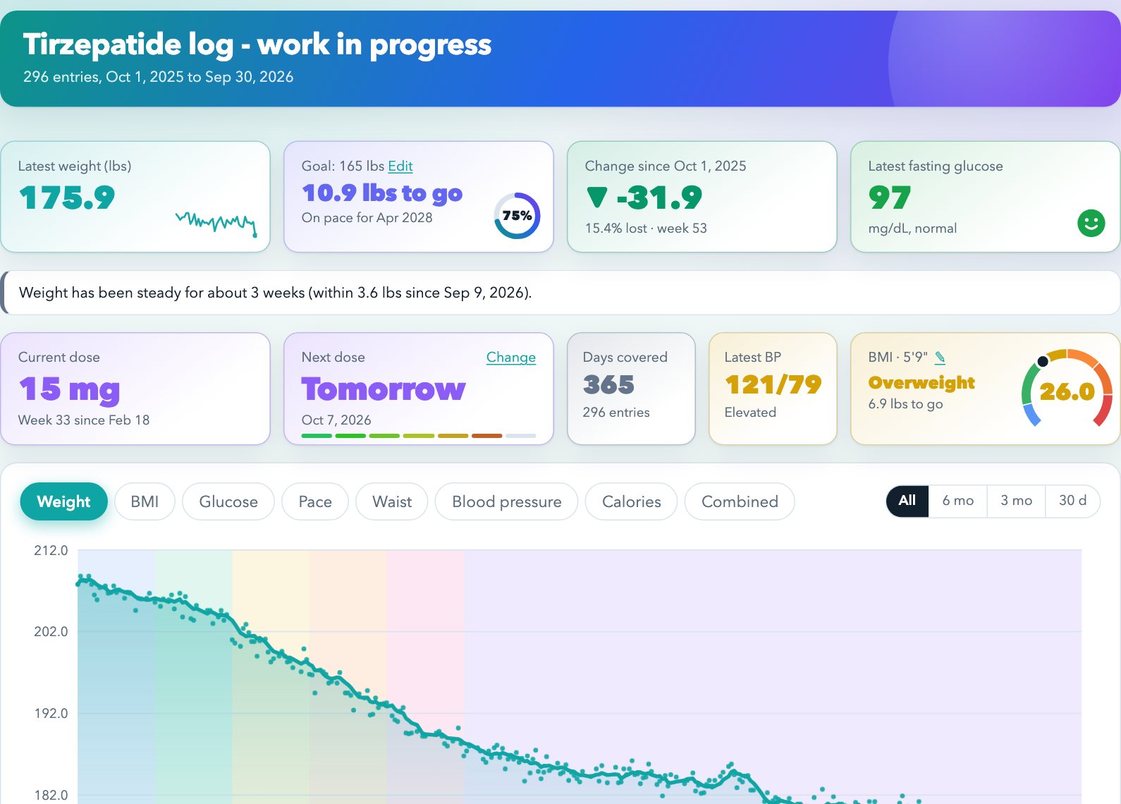 The Tirzepatide Log dashboard: weight chart with coloured dose bands, goal progress, current and next dose, glucose and blood pressure cards (sample data).