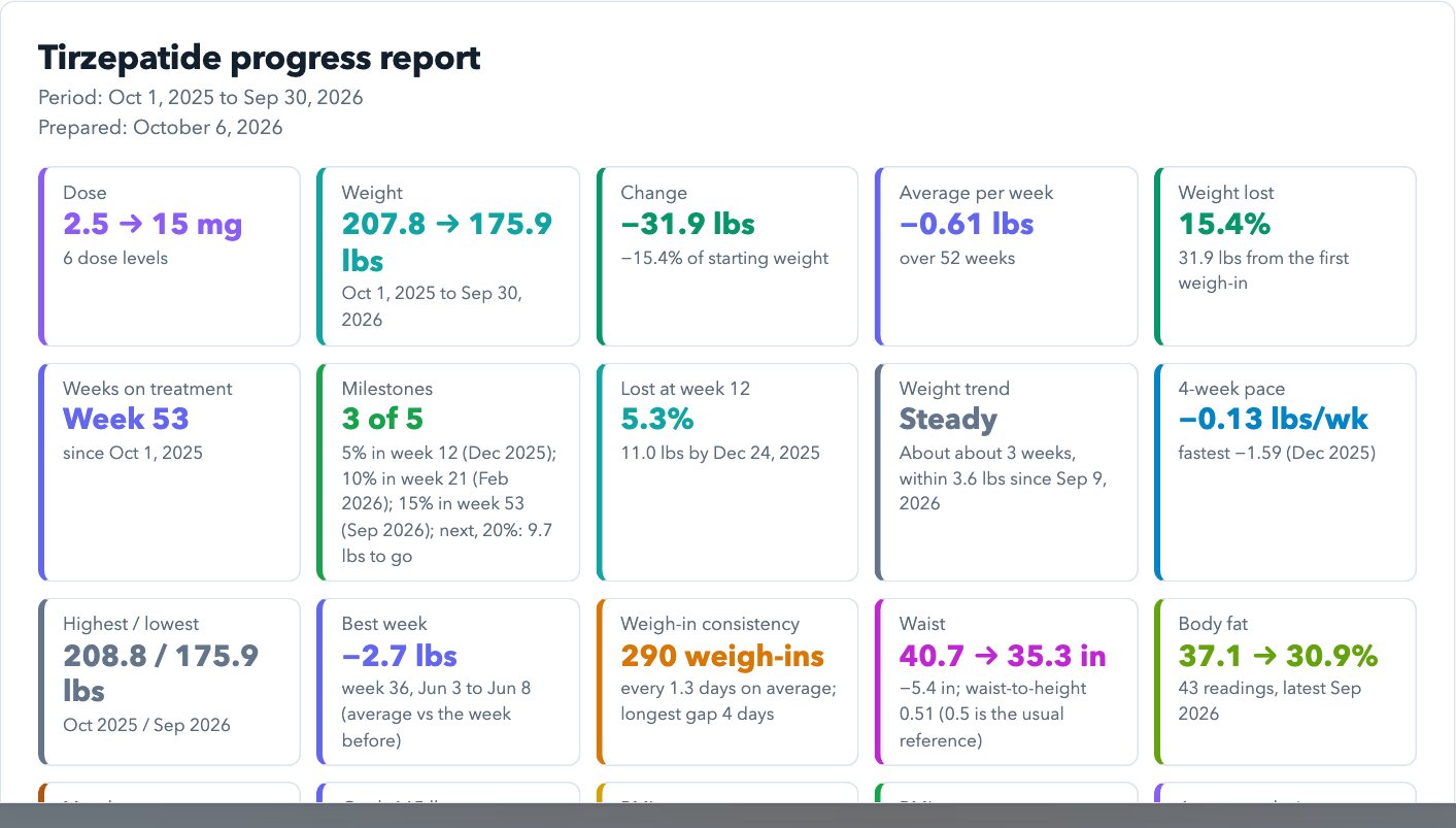 The doctor report: dose, weight change, milestones, 4-week pace, waist and body fat summary boxes (sample data).